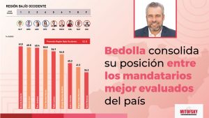 Bedolla, entre los gobernadores mejor evaluados de México: Mitofsky.