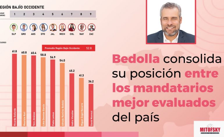 Bedolla, entre los gobernadores mejor evaluados de México: Mitofsky.