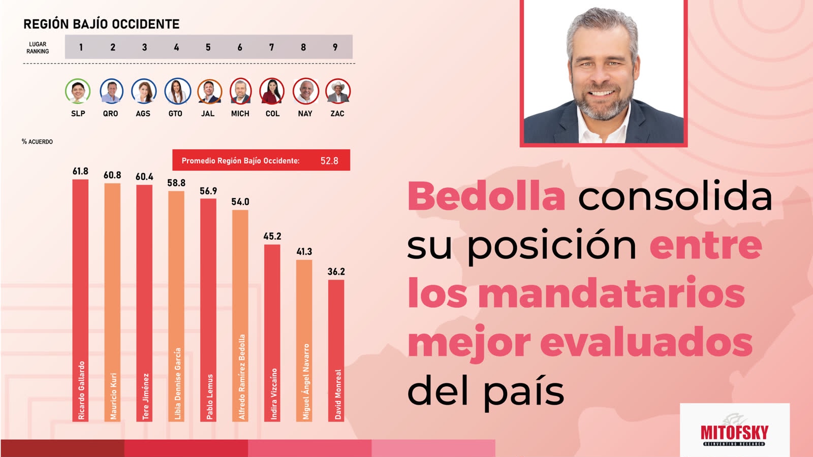 Bedolla, entre los gobernadores mejor evaluados de México: Mitofsky.