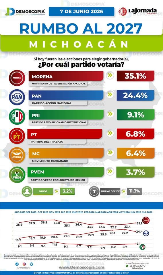 Carlos Torres Piña encabeza preferencias internas de Morena en Michoacán, según principales casas encuestadoras rumbo al 2027