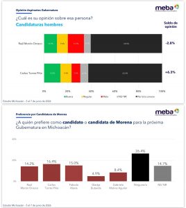 Carlos Torres Piña afianza liderazgo y se perfila como el principal referente de Morena en Michoacán