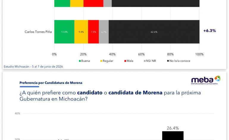 Carlos Torres Piña afianza liderazgo y se perfila como el principal referente de Morena en Michoacán