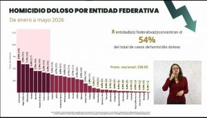 Histórica reducción del 43.9% en homicidios dolosos en Michoacán.<br>