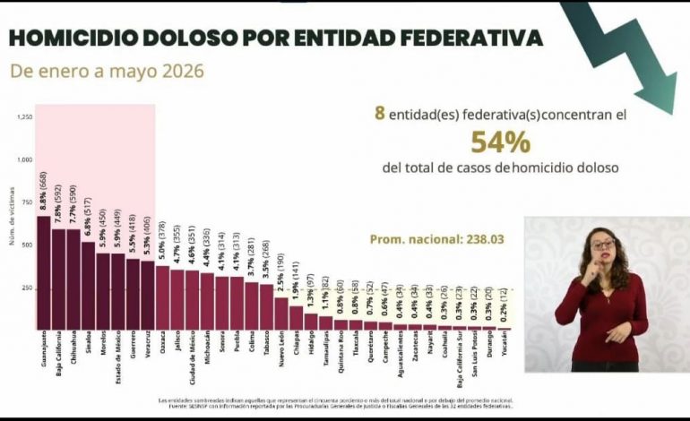 Histórica reducción del 43.9% en homicidios dolosos en Michoacán.