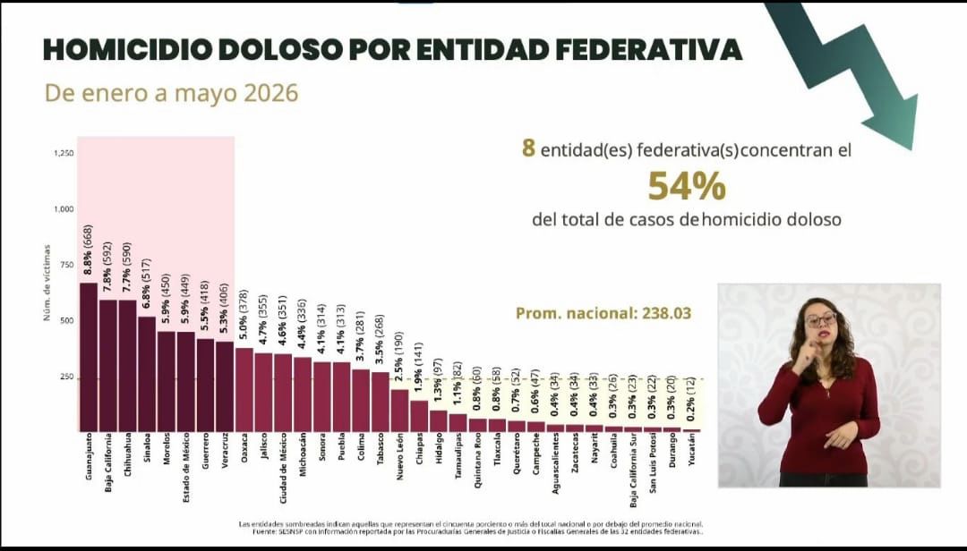 Histórica reducción del 43.9% en homicidios dolosos en Michoacán.