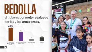 Obras de Bedolla consolidan respaldo ciudadano en Uruapan: Blitz.