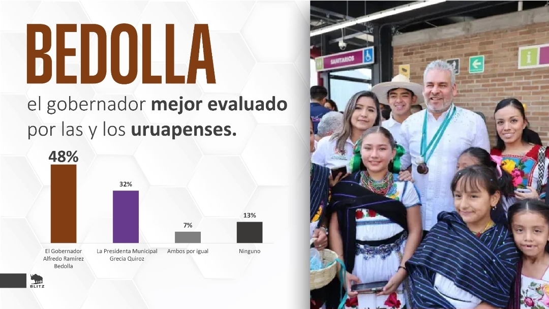 Obras de Bedolla consolidan respaldo ciudadano en Uruapan: Blitz.