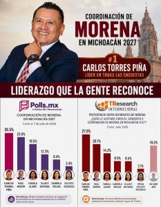 Carlos Torres Piña continúa encabezando las preferencias entre los aspirantes rumbo a la encuesta de Morena: TResearch y Polls.mx