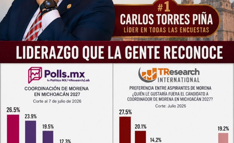 Carlos Torres Piña continúa encabezando las preferencias entre los aspirantes rumbo a la encuesta de Morena: TResearch y Polls.mx