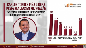Carlos Torres Piña lidera preferencias en Michoacán; Morena se consolida al frente con 25 puntos de ventaja, revela TResearch.<br>