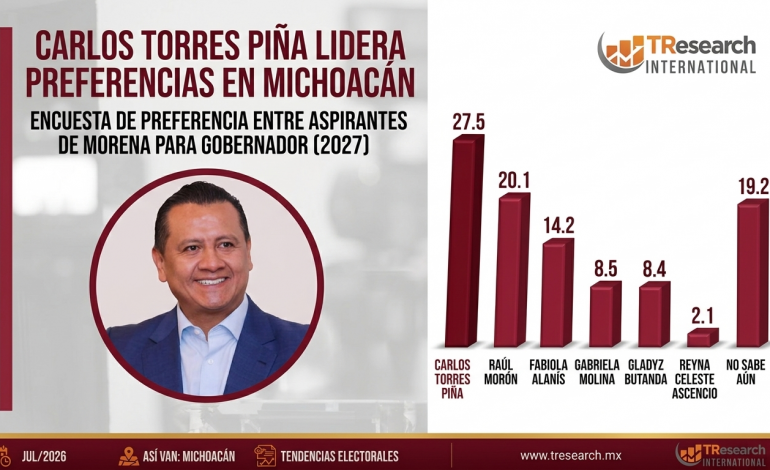 Carlos Torres Piña lidera preferencias en Michoacán; Morena se consolida al frente con 25 puntos de ventaja, revela TResearch.