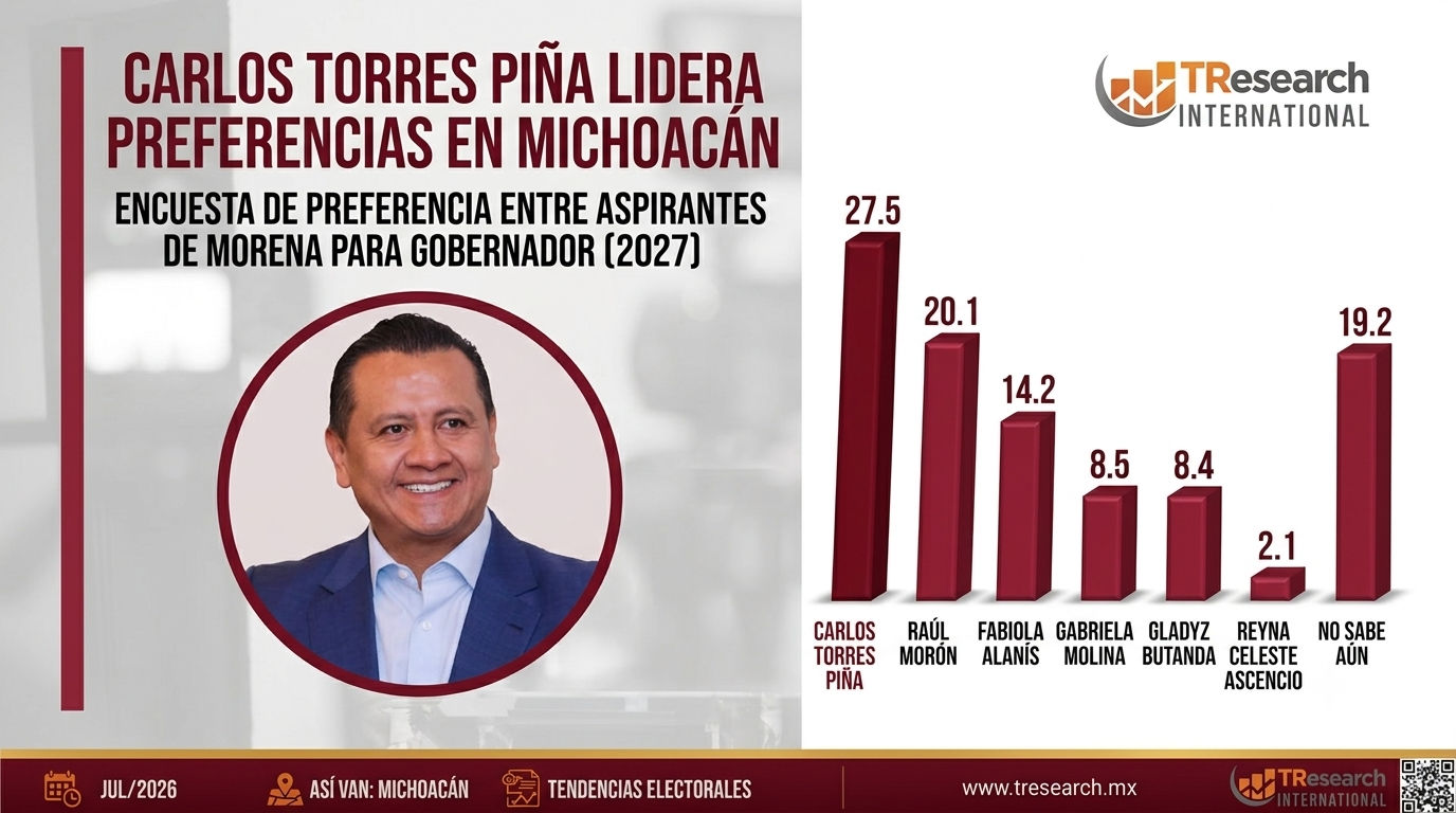 Carlos Torres Piña lidera preferencias en Michoacán; Morena se consolida al frente con 25 puntos de ventaja, revela TResearch.