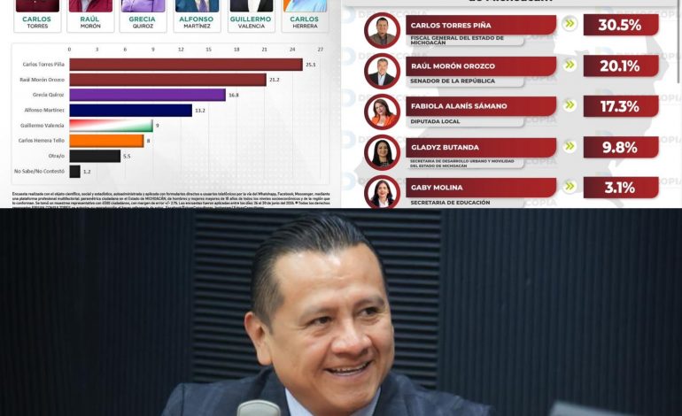 Carlos Torres Piña puntero en las encuestas para gobernar Michoacán
