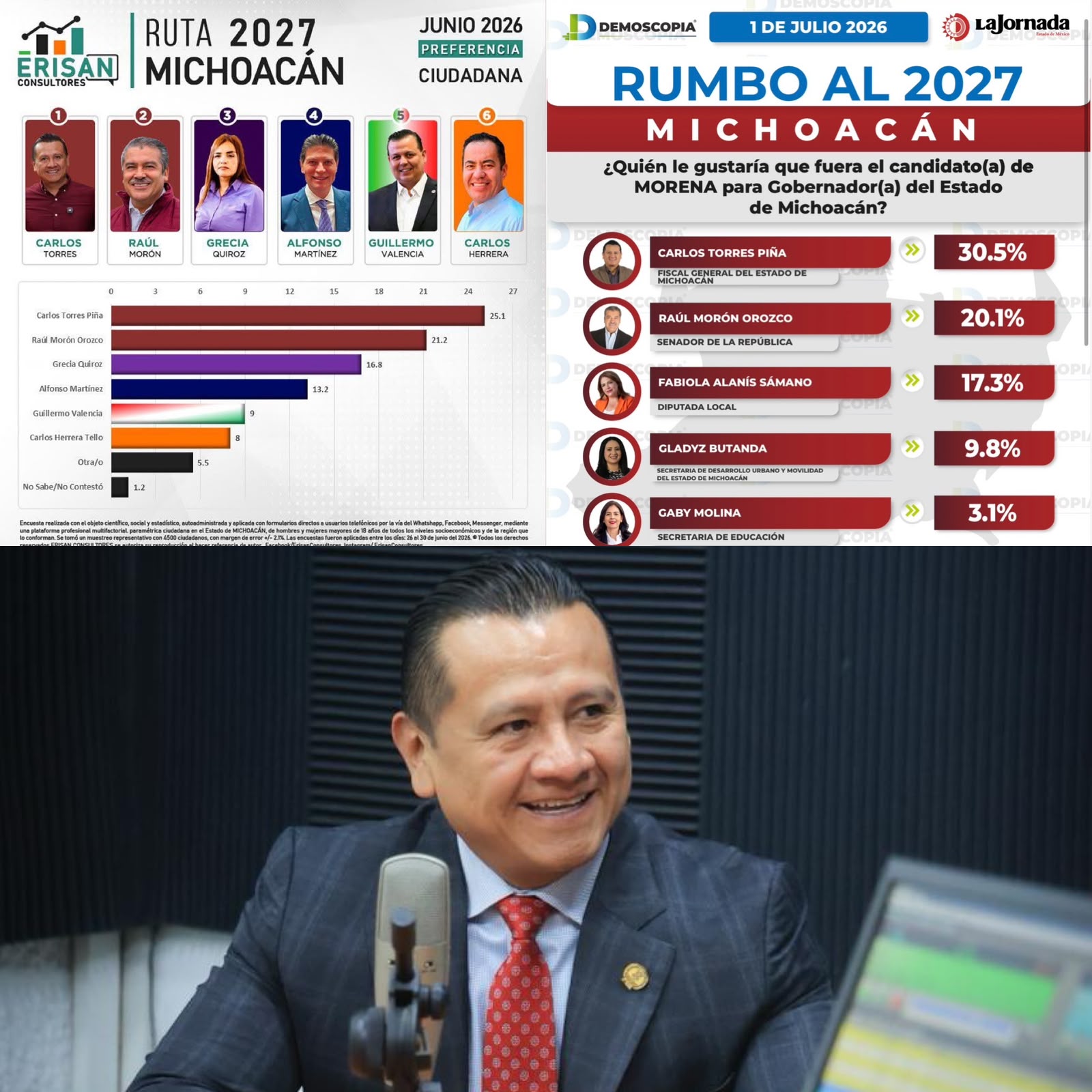 Carlos Torres Piña puntero en las encuestas para gobernar Michoacán