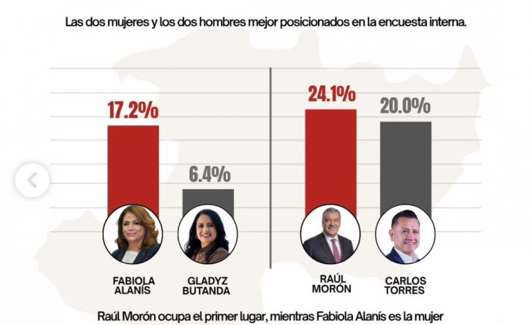 Raúl Morón afianza liderazgo para coordinar a Morena en Michoacán: La Encuesta MX