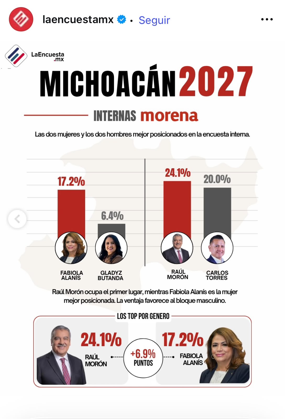 Raúl Morón afianza liderazgo para coordinar a Morena en Michoacán: La Encuesta MX