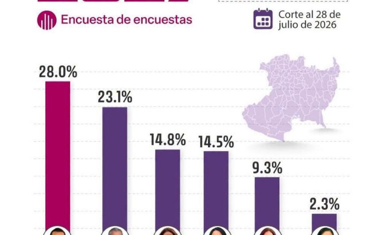 Con ventaja de casi 5 puntos, Carlos Torres Piña lidera las preferencias de Morena en Michoacán