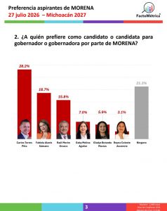 Morena con ventaja; Torres Piña amplía su liderazgo en encuesta de FactoMétrica