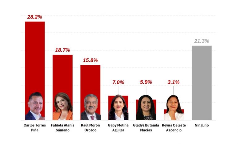 Morena con ventaja; Torres Piña amplía su liderazgo en encuesta de FactoMétrica