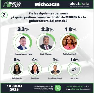 Carlos Torres Piña será el coordinador de la 4T según encuesta de “ELECTORALIA”.<br>
