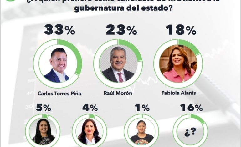 Carlos Torres Piña será el coordinador de la 4T según encuesta de “ELECTORALIA”.