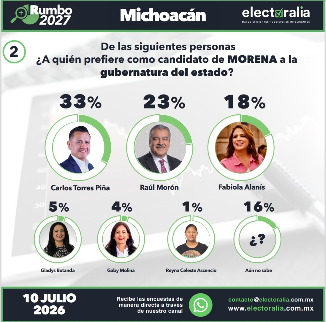 Carlos Torres Piña será el coordinador de la 4T según encuesta de “ELECTORALIA”.