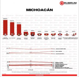 Torres Piña se mantiene en primer lugar según RUBRUM.