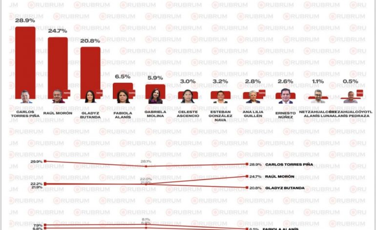 Torres Piña se mantiene en primer lugar según RUBRUM.