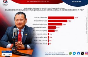 Carlos Torres Piña el más fuerte en encuestas para la Coordinación de Morena