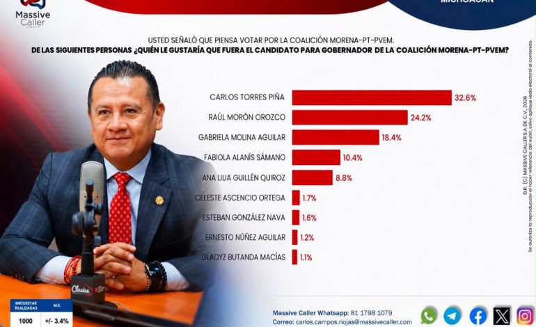 Carlos Torres Piña el más fuerte en encuestas para la Coordinación de Morena