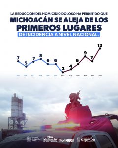 Baja Michoacán al lugar 12 en homicidios dolosos a nivel nacional; en 2021 ocupaba el tercer puesto