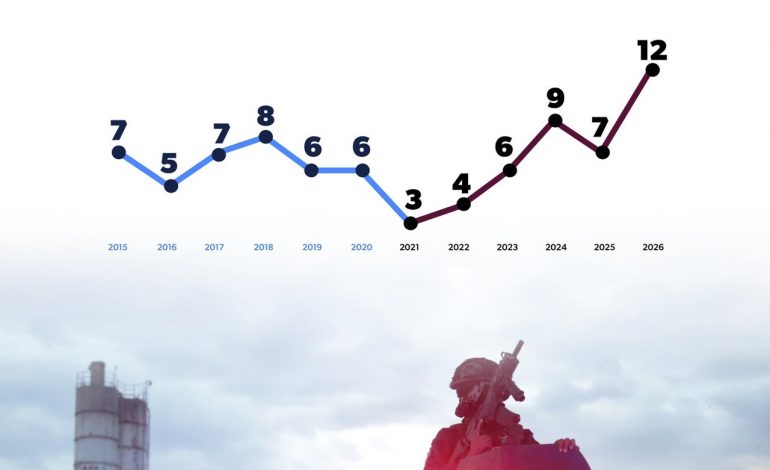 Baja Michoacán al lugar 12 en homicidios dolosos a nivel nacional; en 2021 ocupaba el tercer puesto