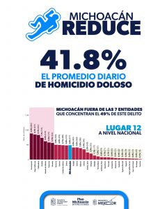 Michoacán reduce 41.8 % el promedio diario de homicidio doloso