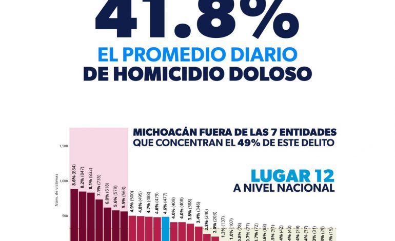 Michoacán reduce 41.8 % el promedio diario de homicidio doloso