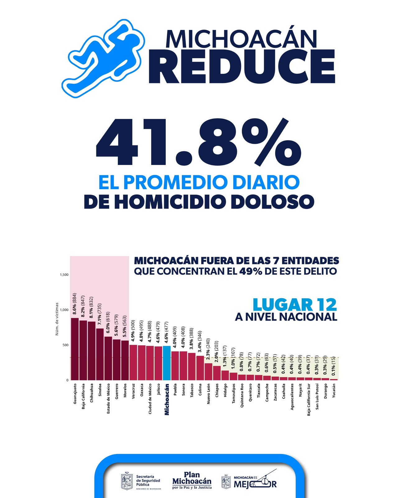 Michoacán reduce 41.8 % el promedio diario de homicidio doloso