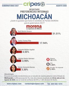 Consolida Raúl Morón liderazgo rumbo a la definición de Morena