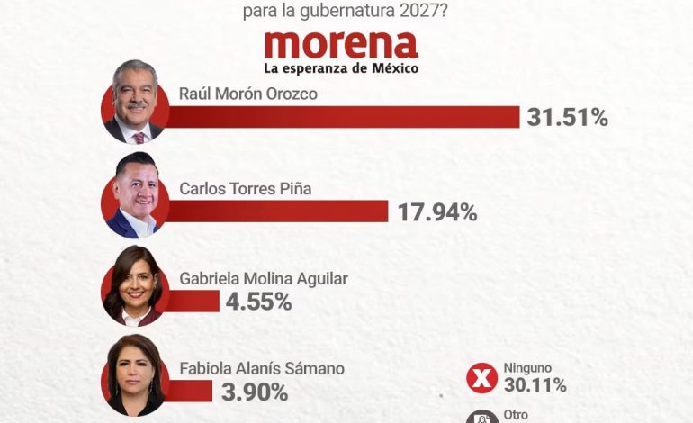 Consolida Raúl Morón liderazgo rumbo a la definición de Morena