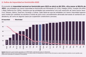 Michoacán, primer lugar nacional con menor impunidad en feminicidio