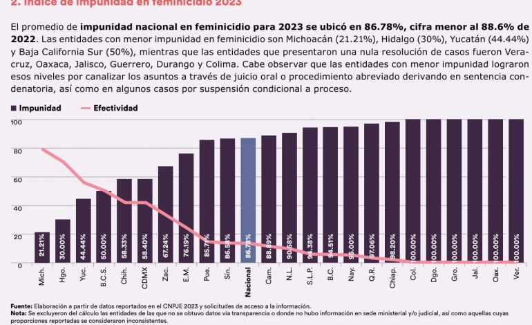Michoacán, primer lugar nacional con menor impunidad en feminicidio