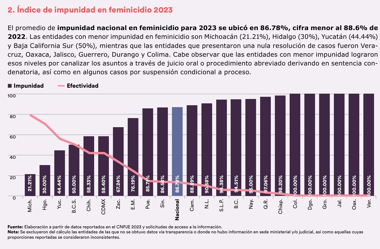 Michoacán, primer lugar nacional con menor impunidad en feminicidio