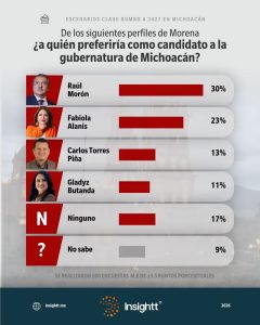 Raúl Morón al frente de las preferencias en Morena en vísperas de la encuesta definitoria