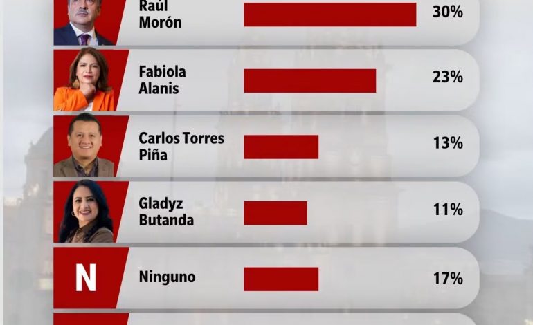 Raúl Morón al frente de las preferencias en Morena en vísperas de la encuesta definitoria