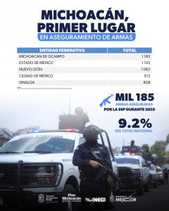 Michoacán lidera aseguramiento de armas a nivel nacional y reduce homicidio doloso