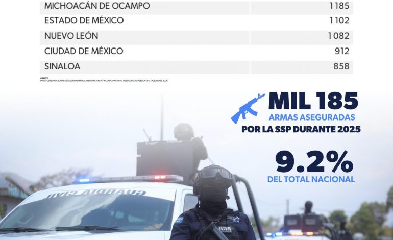 Michoacán lidera aseguramiento de armas a nivel nacional y reduce homicidio doloso
