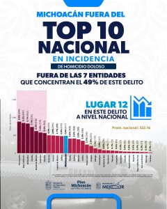 Michoacán reduce 41.8% el promedio diario de homicidio doloso