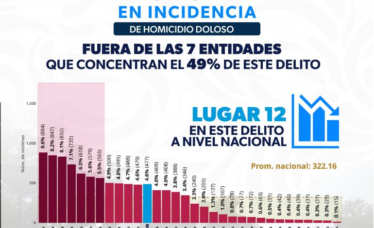 Michoacán reduce 41.8% el promedio diario de homicidio doloso