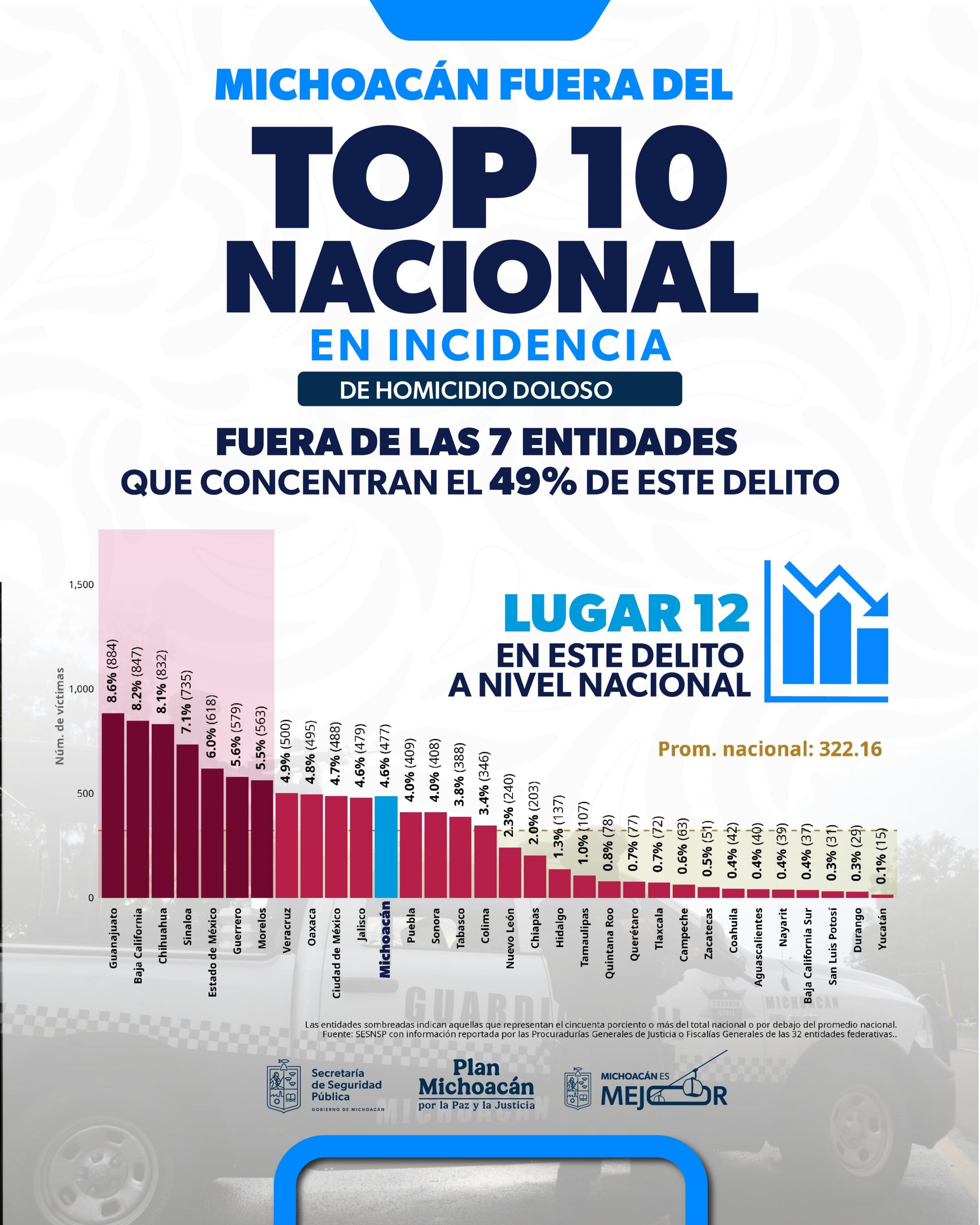 Michoacán reduce 41.8% el promedio diario de homicidio doloso