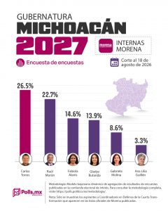 Inalcanzable Torres Piña en Morena, rumbo a 2027.