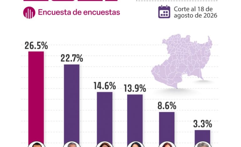 Inalcanzable Torres Piña en Morena, rumbo a 2027.