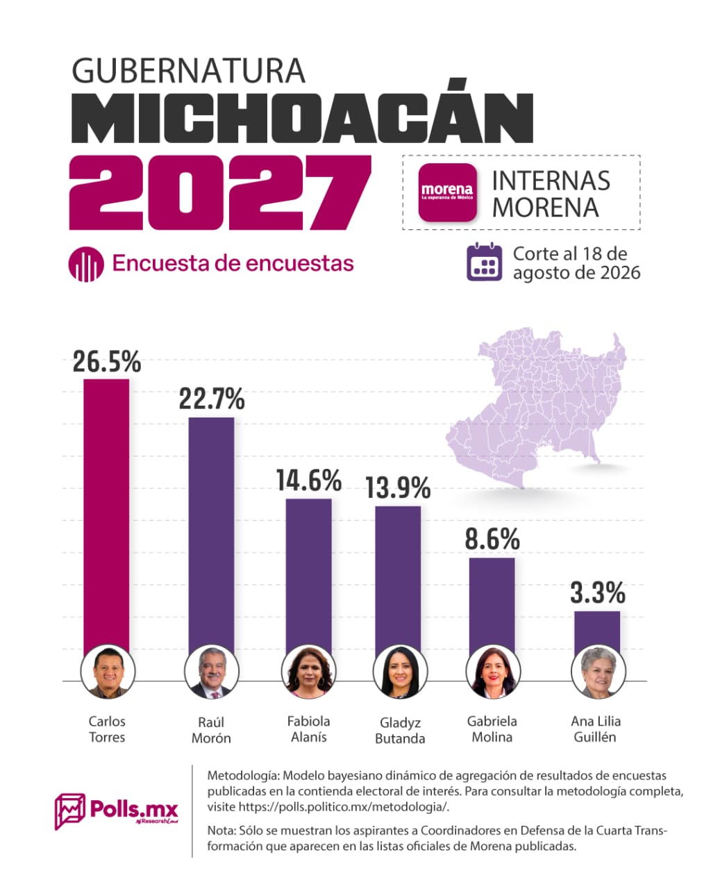 Inalcanzable Torres Piña en Morena, rumbo a 2027.